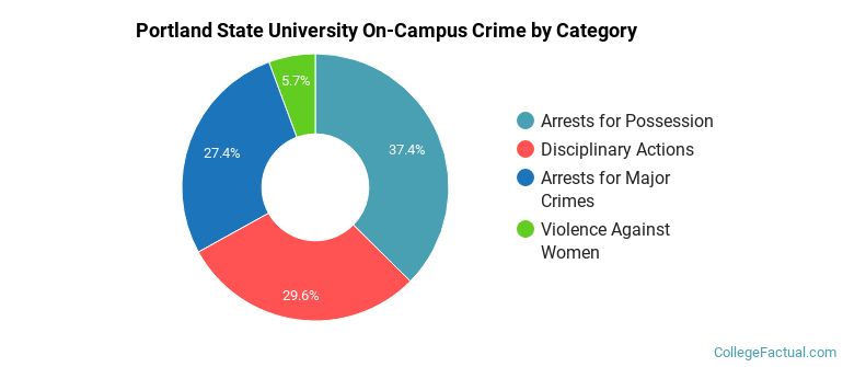 Portland State University On-Campus Crime by Category