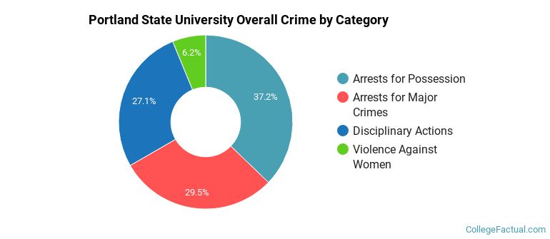 Portland State University Overall Crime by Category