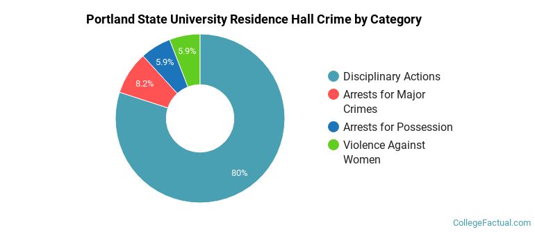Portland State University Residence Hall Crime by Category