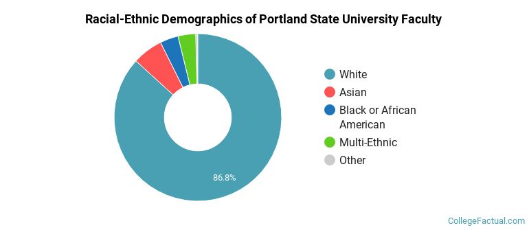 Racial-Ethnic Demographics of Portland State University Faculty