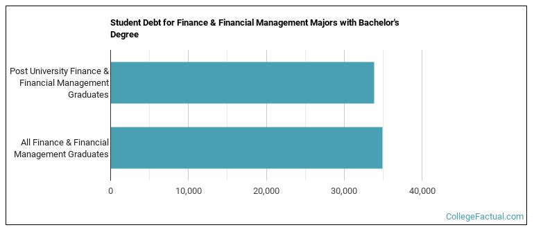Student debt for Finance & Financial Management majors with a bachelor's degree at Post University