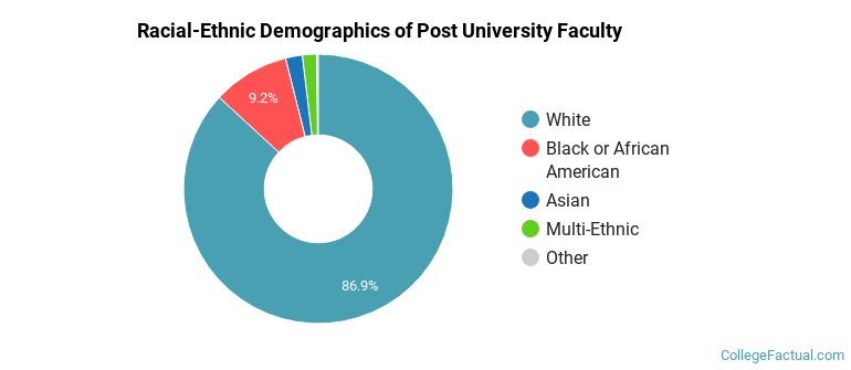 Racial-Ethnic Demographics of Post University Faculty