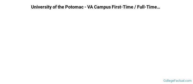 University of the Potomac-VA Campus Non Completers