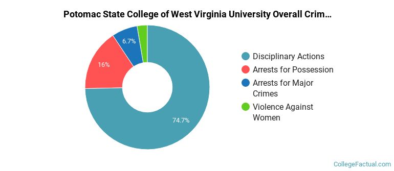 Potomac State College of West Virginia University Overall Crime by Category