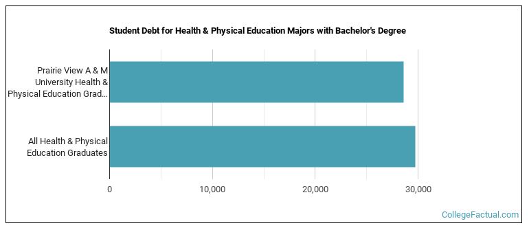 Student debt for Health & Physical Education majors with a bachelor's degree at PVAMU