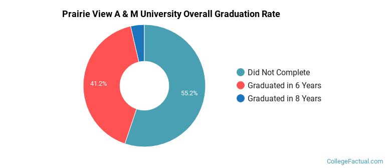 PVAMU Graduation Rates