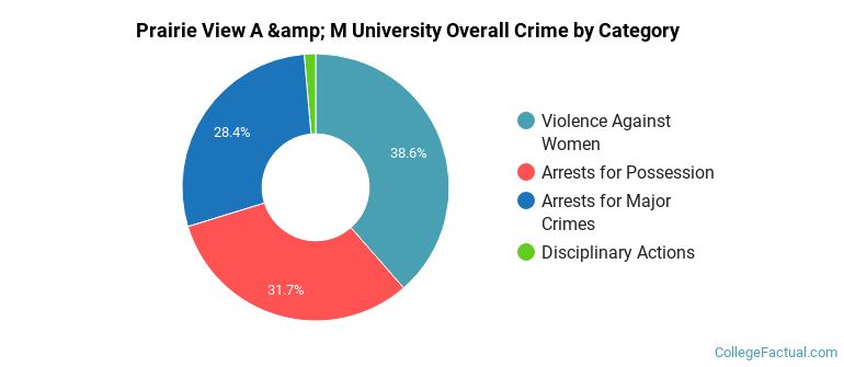 Prairie View A &amp; M University Overall Crime by Category