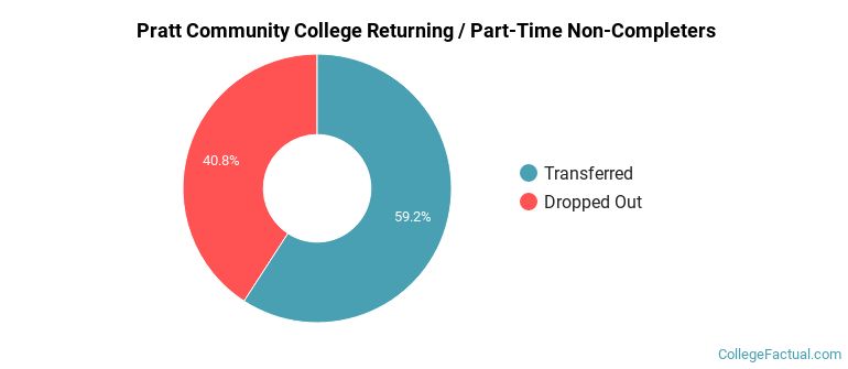 Pratt Community College Non Completers