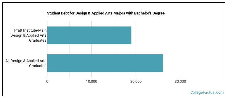 Student debt for Design & Applied Arts majors with a bachelor's degree at Pratt Institute