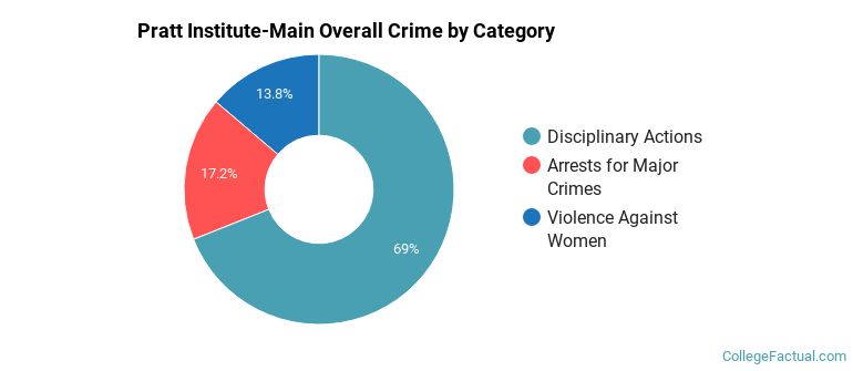 Pratt Institute-Main Overall Crime by Category