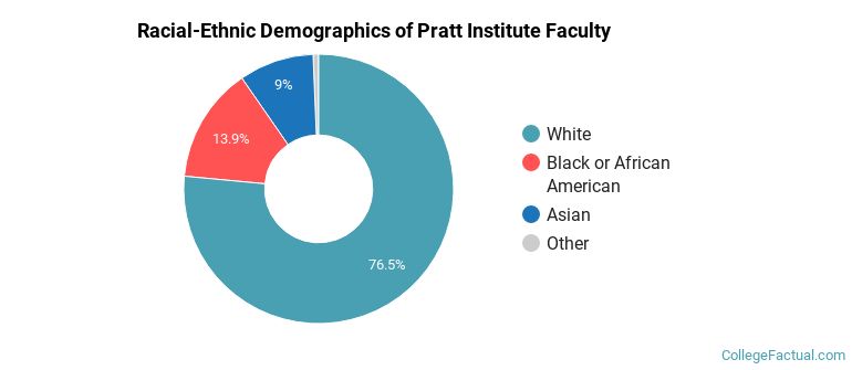 Racial-Ethnic Demographics of Pratt Institute Faculty