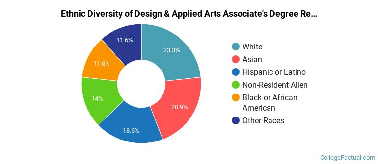 Ethnic diversity of Design & Applied Arts majors at Pratt Institute-Main