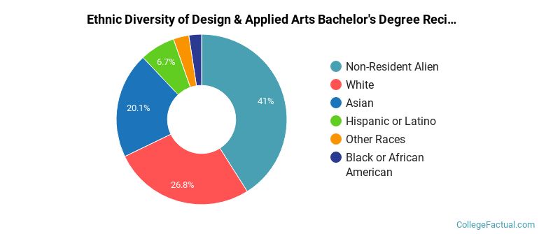 Ethnic diversity of Design & Applied Arts majors at Pratt Institute-Main