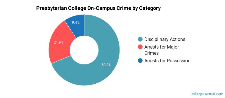 Presbyterian College On-Campus Crime by Category