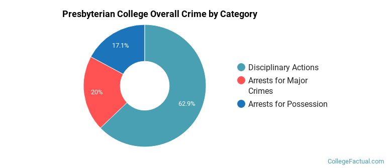 Presbyterian College Overall Crime by Category