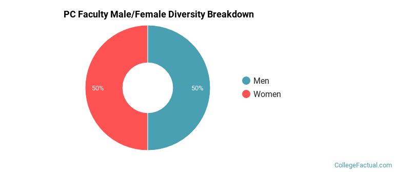 PC Faculty Male/Female Ratio