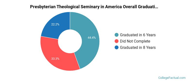 Presbyterian Theological Seminary in America Graduation Rates