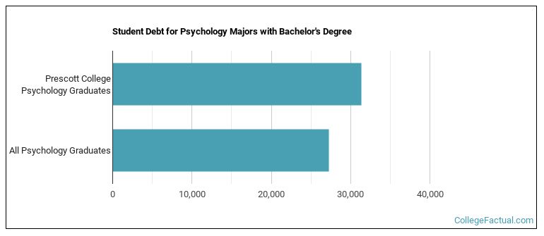Student debt for Psychology majors with a bachelor's degree at Prescot College
