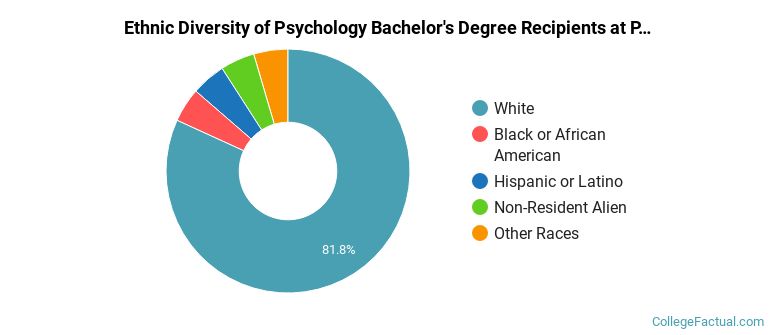Ethnic diversity of Psychology majors at Prescott College
