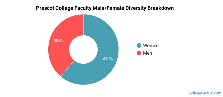 Prescot College Faculty Male/Female Ratio
