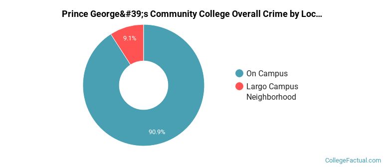 Prince George's Community College Overall Crime by Location