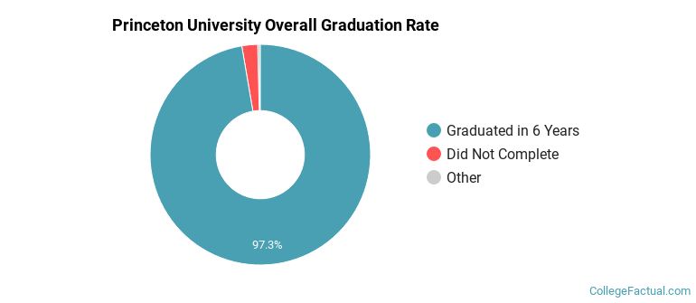 Princeton Graduation Rates