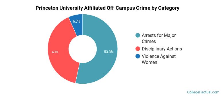 Princeton University Affiliated Off-Campus Crime by Category