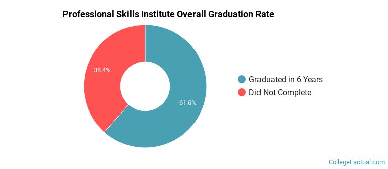 Professional Skills Institute Graduation Rates