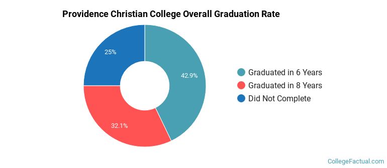 Providence Christian College Graduation Rates