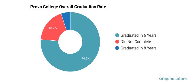 Provo College Graduation Rates