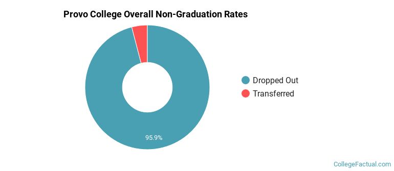 Provo College Overall Non-Graduation Rates