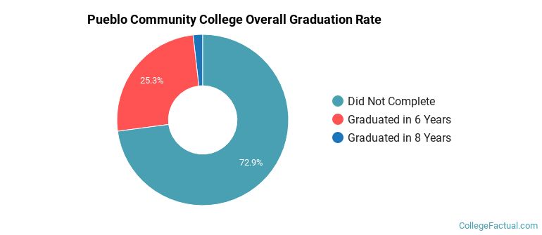 Pueblo Community College Graduation Rates