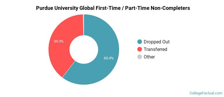 Purdue University Global Non Completers