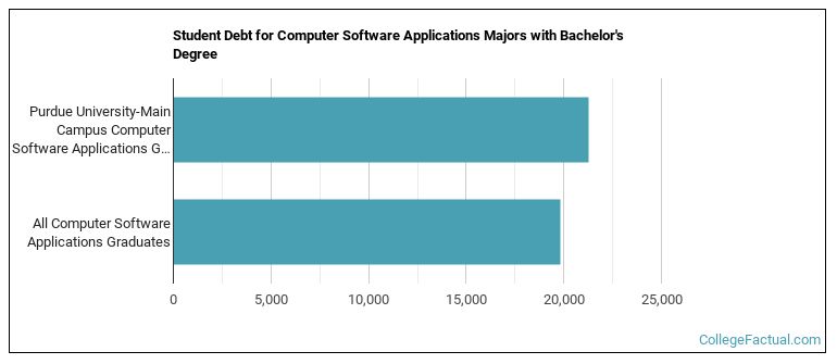 Student debt for Computer Software Applications majors with a bachelor's degree at Purdue-West Lafayette