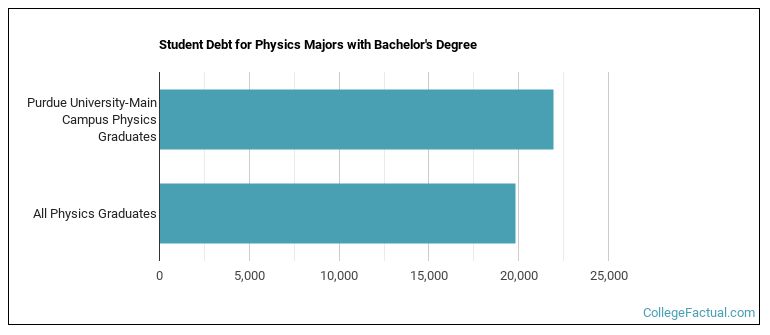 Student debt for Physics majors with a bachelor's degree at Purdue-West Lafayette