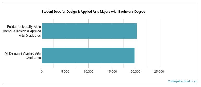 Student debt for Design & Applied Arts majors with a bachelor's degree at Purdue-West Lafayette