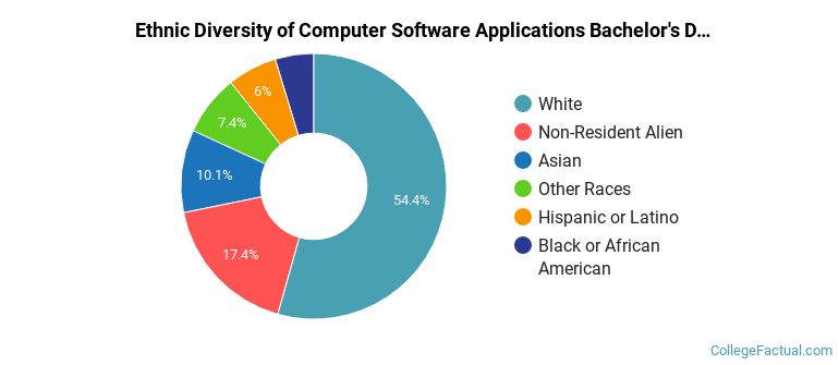 Ethnic diversity of Computer Software Applications majors at Purdue University-Main Campus