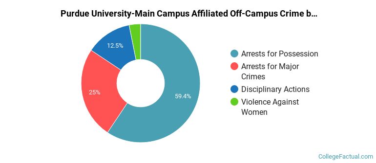 Purdue University-Main Campus Affiliated Off-Campus Crime by Category