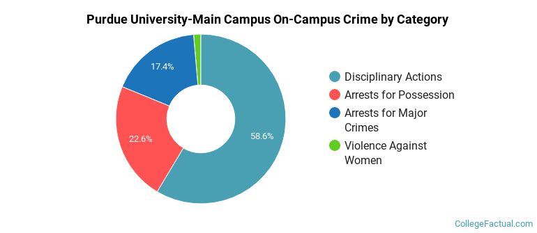 Purdue University-Main Campus On-Campus Crime by Category