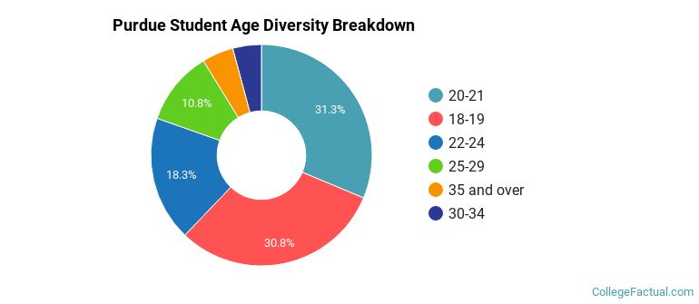 Purdue Student Age Diversity