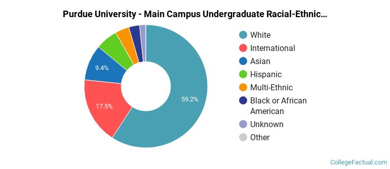 Purdue University-Main Campus Racial-Ethnic Diversity Pie Chart