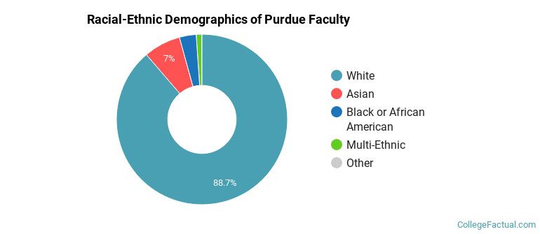 Racial-Ethnic Demographics of Purdue Faculty