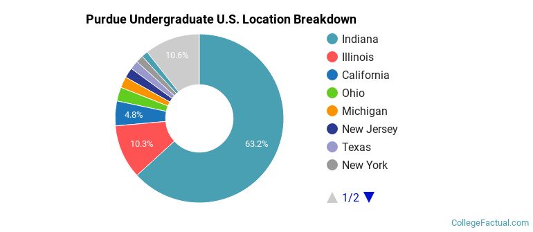 Where are Purdue students from?