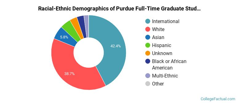 Purdue University-Main Campus Graduate Students Racial-Ethnic Diversity Pie Chart