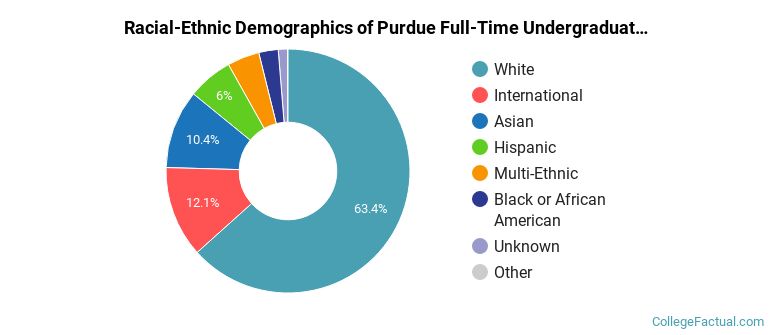 Purdue University-Main Campus Undergraduate Racial-Ethnic Diversity Pie Chart