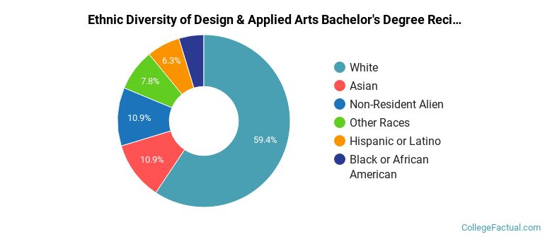 Ethnic diversity of Design & Applied Arts majors at Purdue University-Main Campus