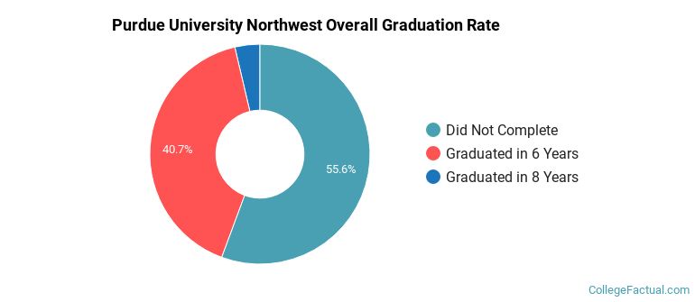 Purdue Northwest Graduation Rates
