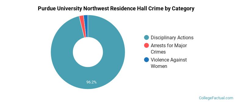 Purdue University Northwest Residence Hall Crime by Category