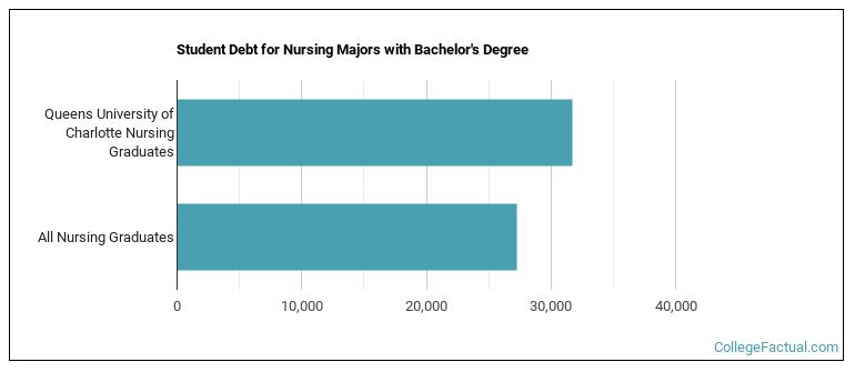 Student debt for Nursing majors with a bachelor's degree at Queens