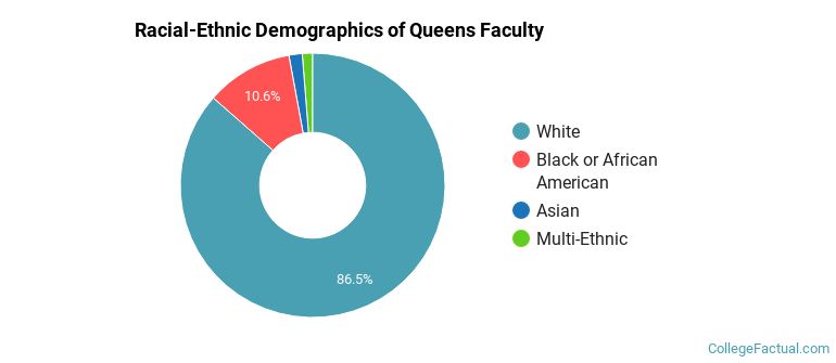 Racial-Ethnic Demographics of Queens Faculty